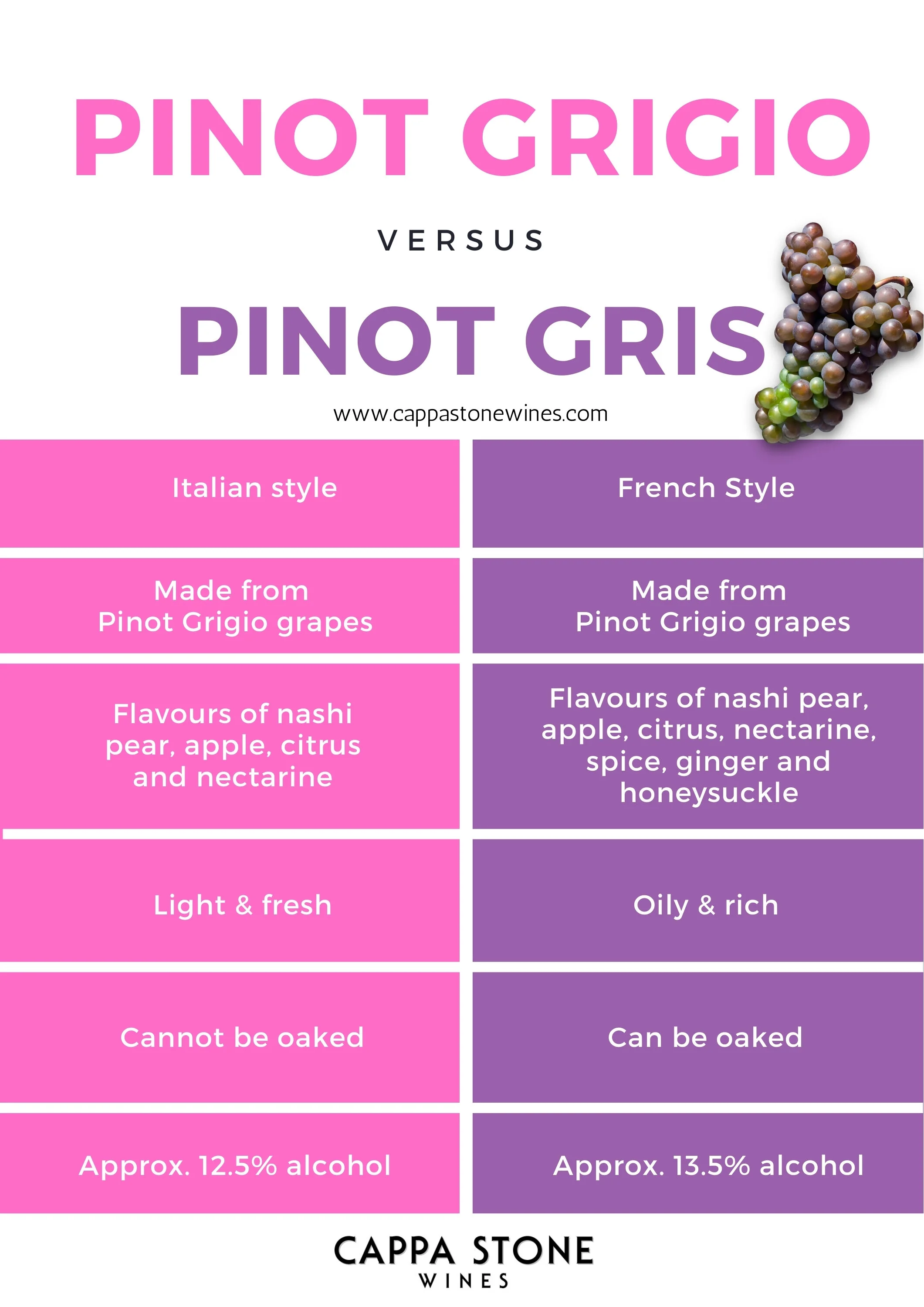 Are Pinot Grigio and Pinot Gris the same Cappa Stone Wines
